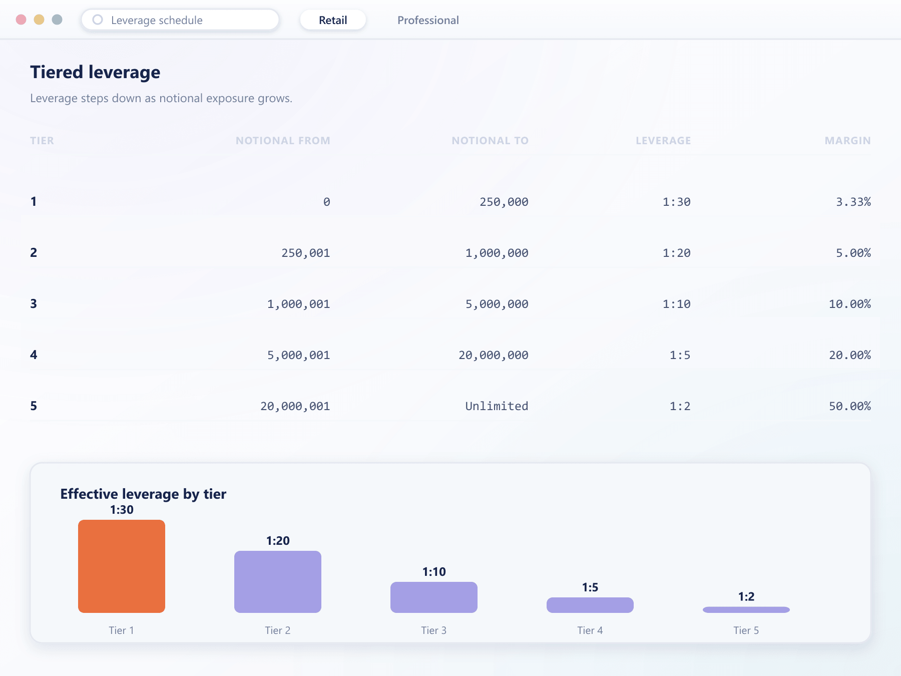 Leverage schedule