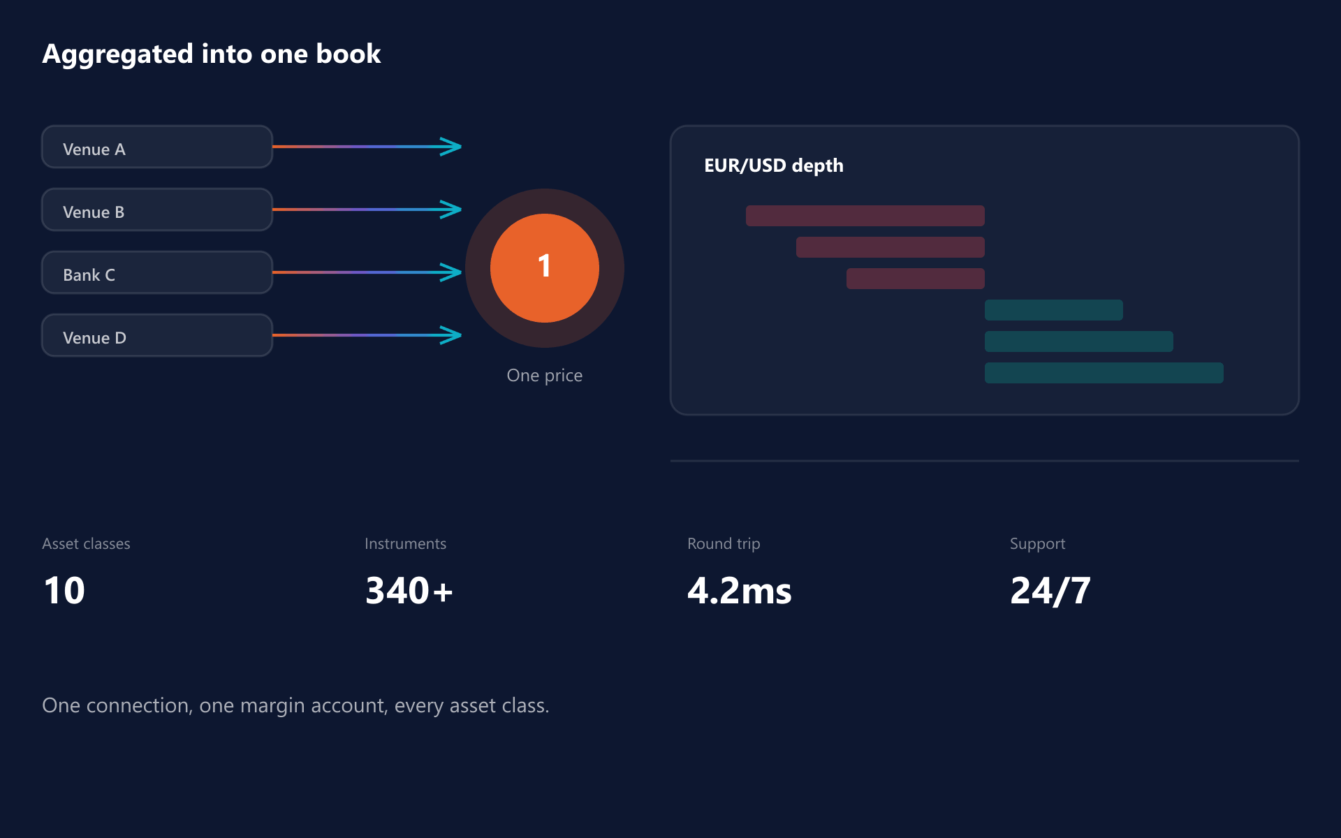 Multiple liquidity venues aggregated into one consolidated price and depth book