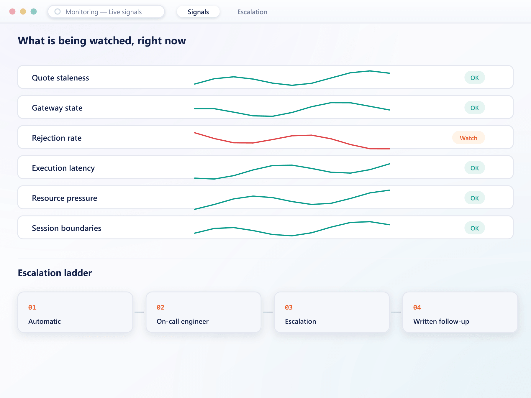Live signal dashboard with status pills and an escalation ladder