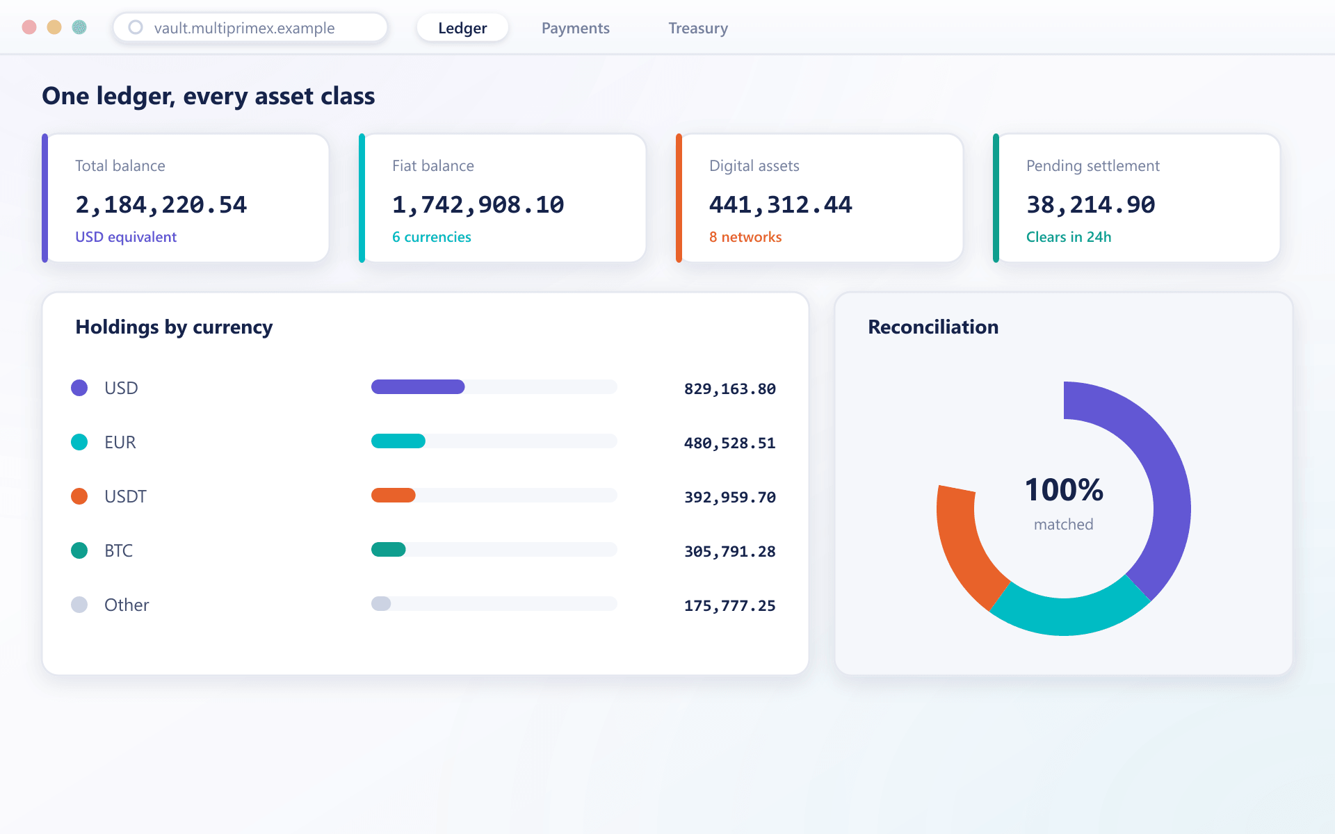 PayVault ledger overview showing balance summary cards, currency holdings and reconciliation status
