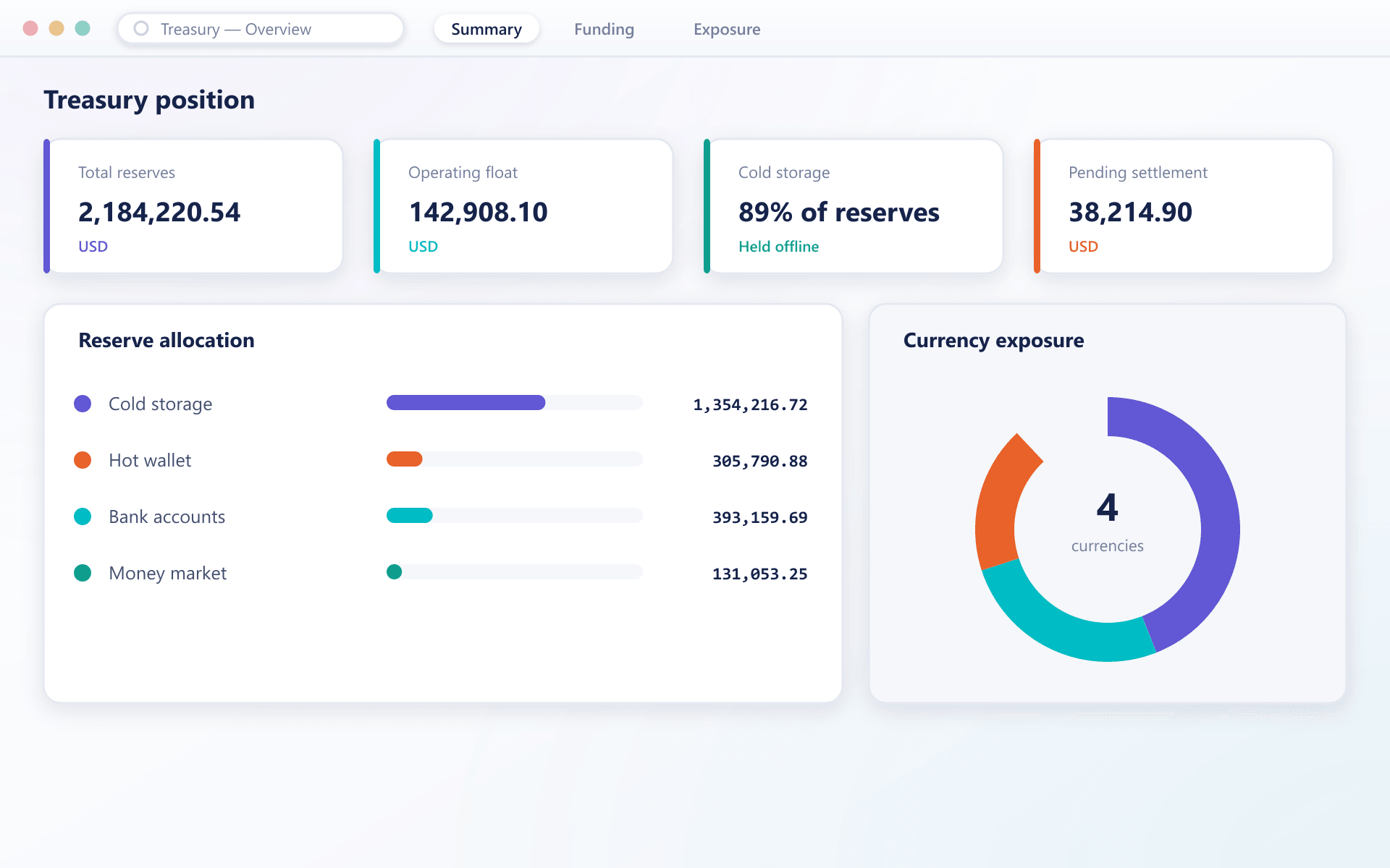 PayVault treasury overview showing reserve cards, allocation by holding and currency exposure