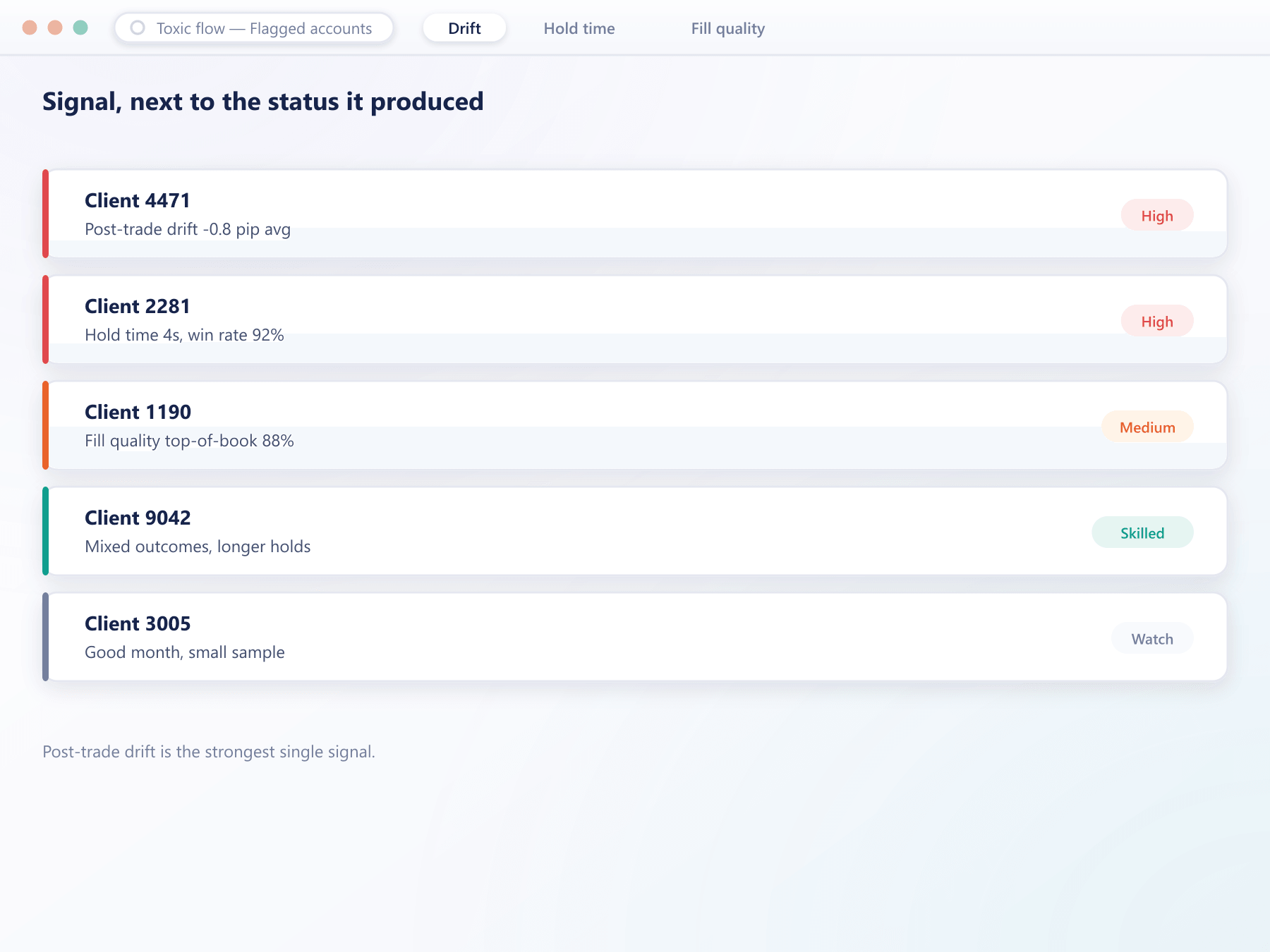 Toxic flow detection list pairing each flagged account's signal with its resulting status