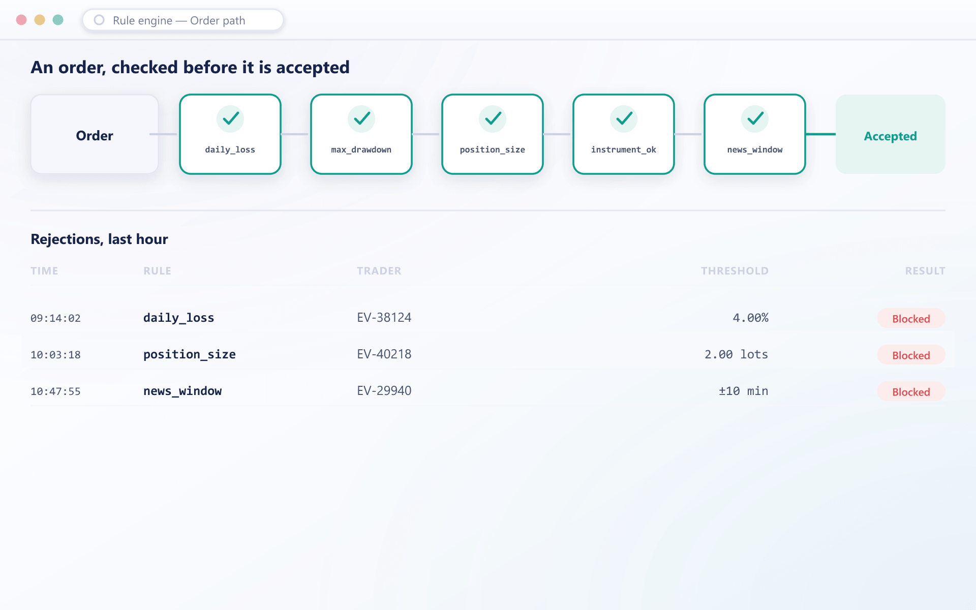 An order checked against every rule before it is accepted, with recent rejections listed