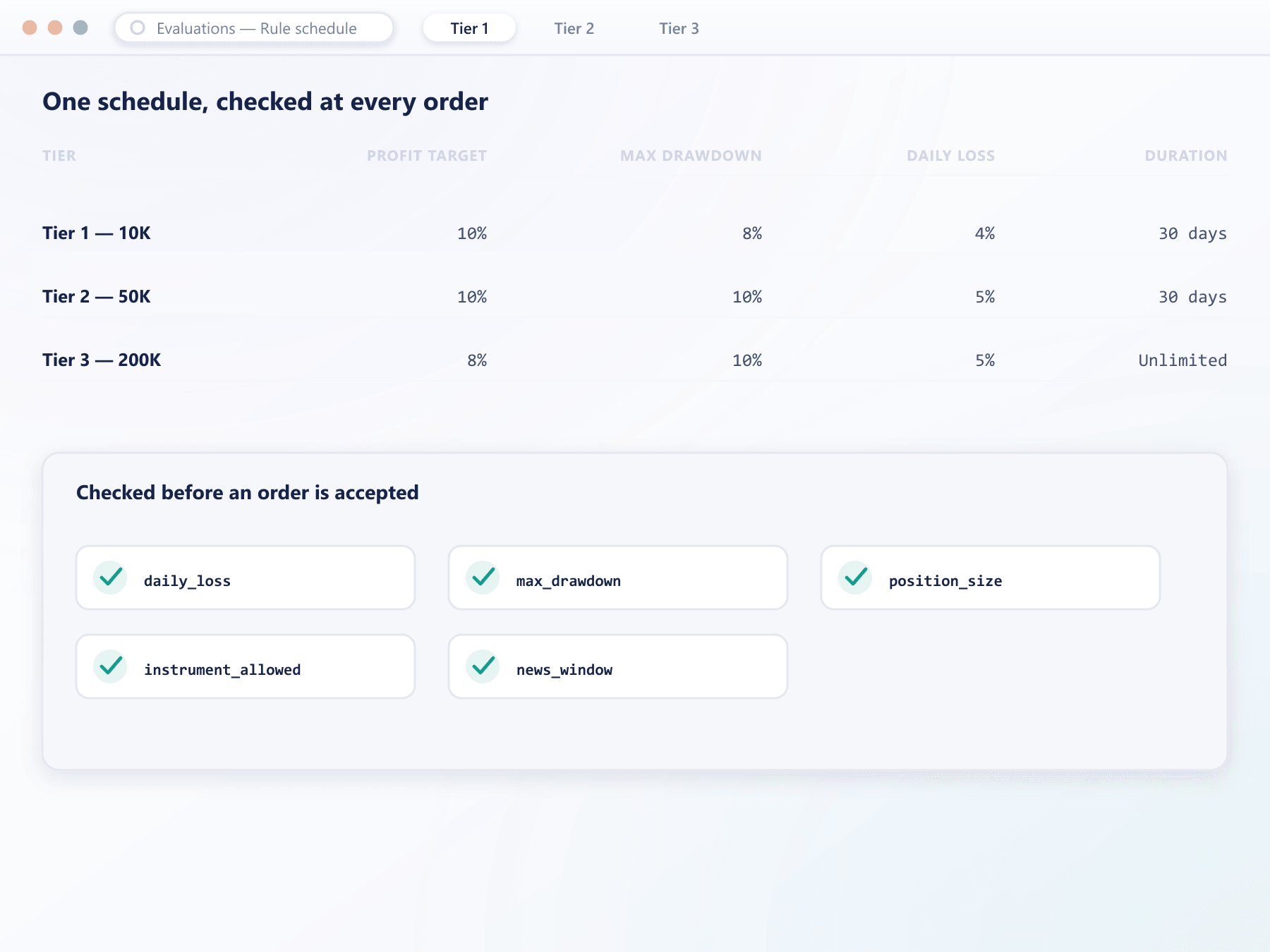 Profit target, drawdown, daily loss and duration for every programme tier, checked at order time