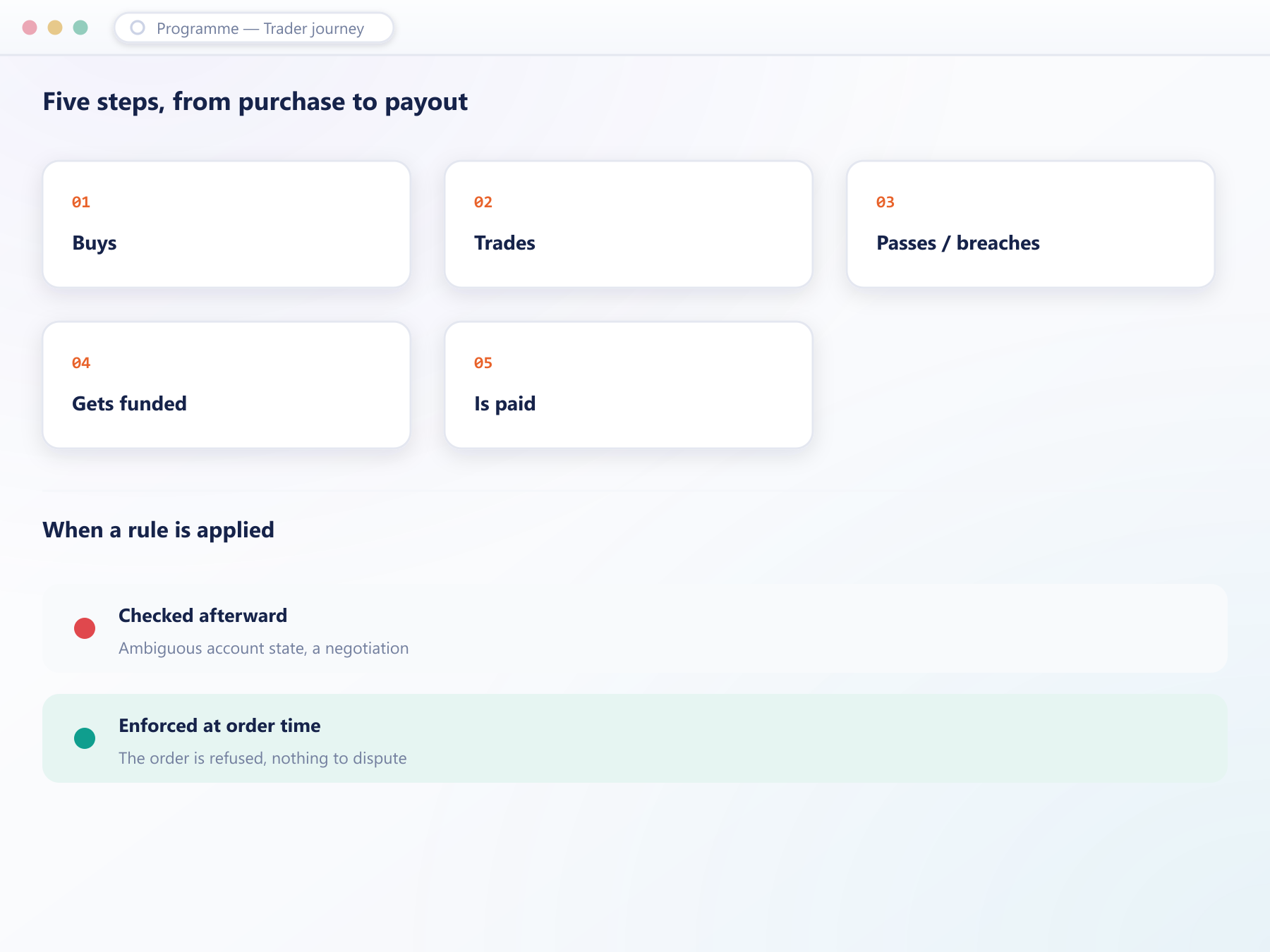 The trader journey from purchase to payout, with order-time enforcement compared to after-the-fact checks