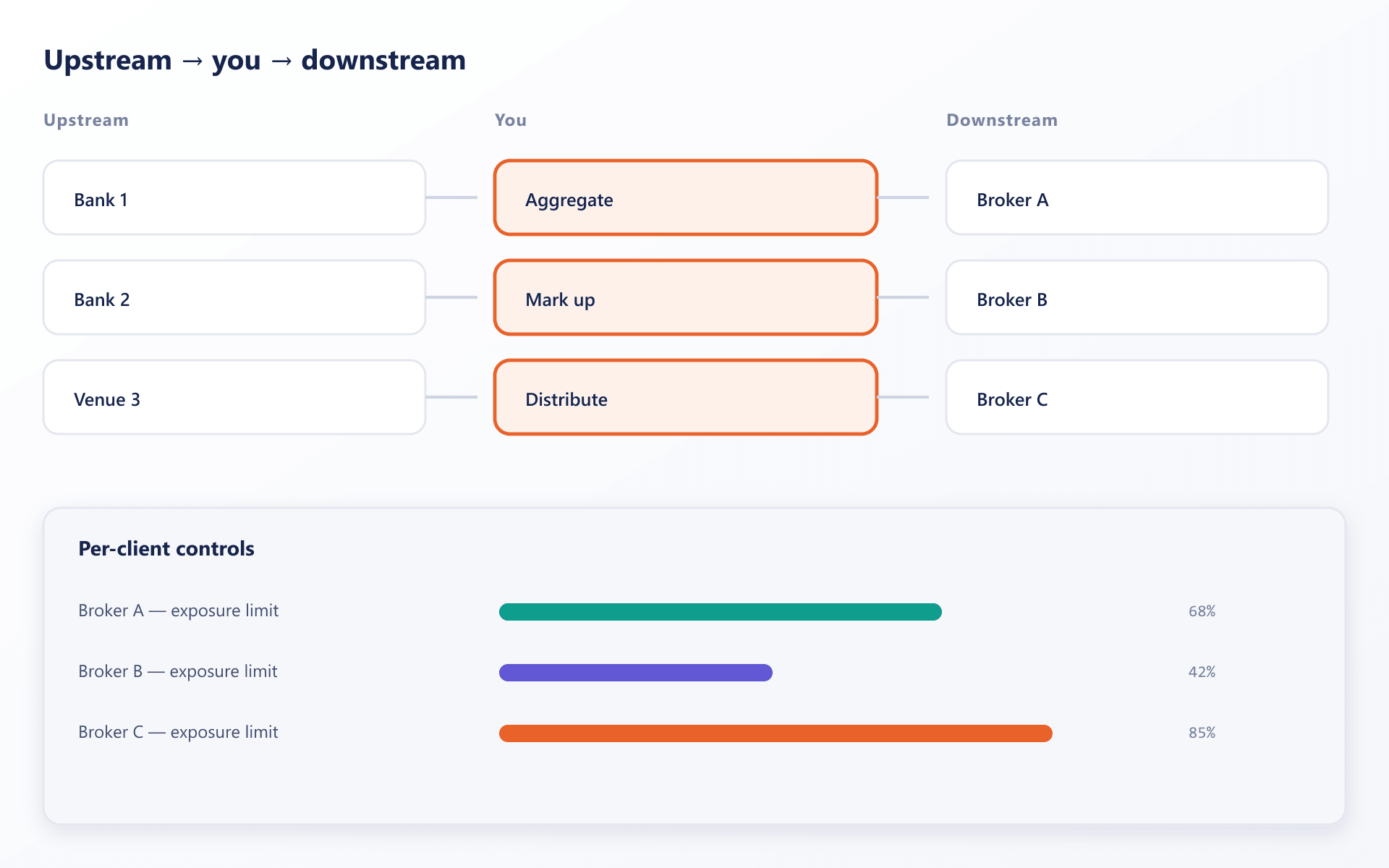 Upstream to downstream liquidity distribution flow with per-client exposure limits