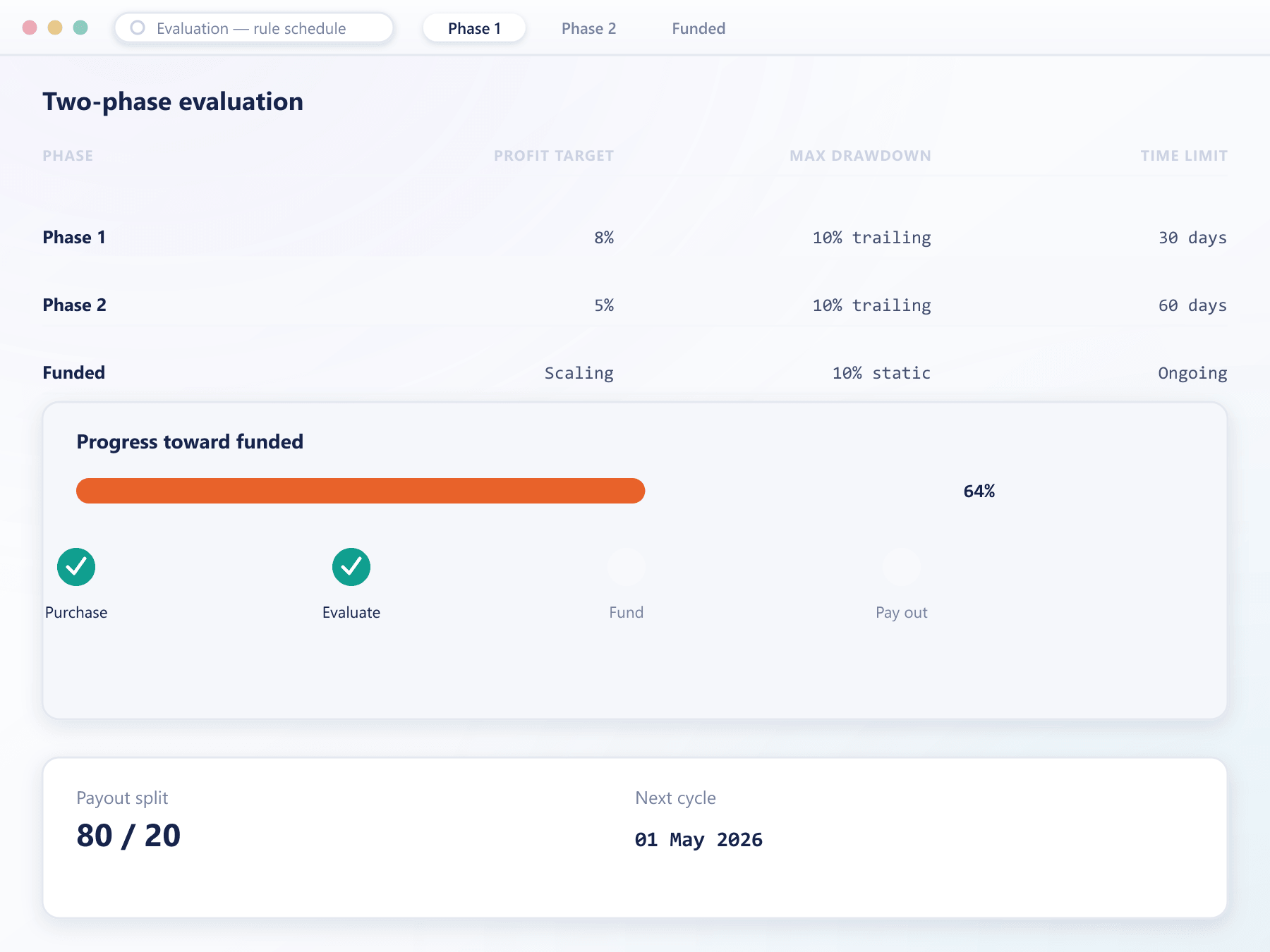 Prop trading evaluation schedule with funding progress stepper and payout split