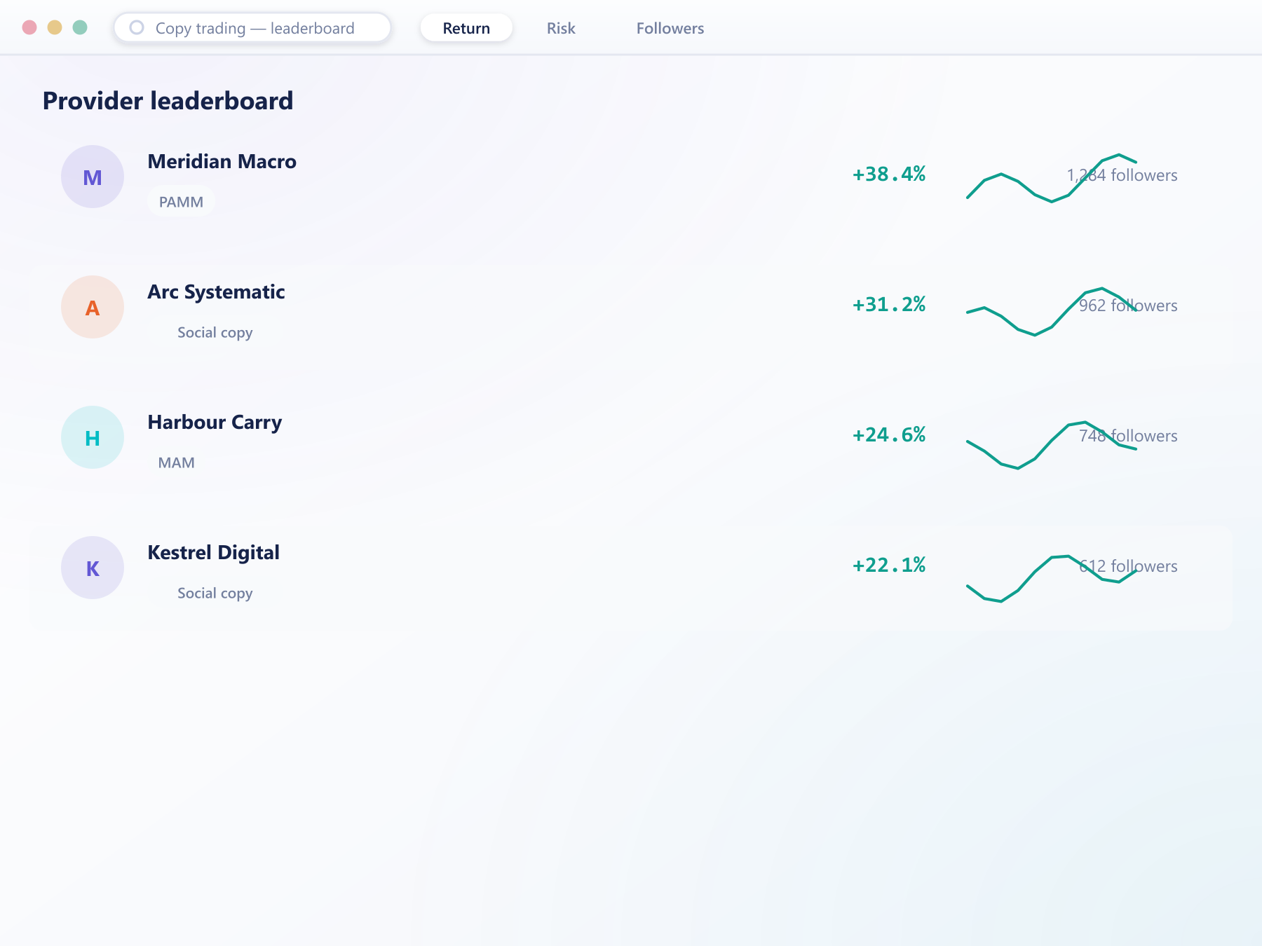 Copy trading provider leaderboard ranked by return, risk and follower count
