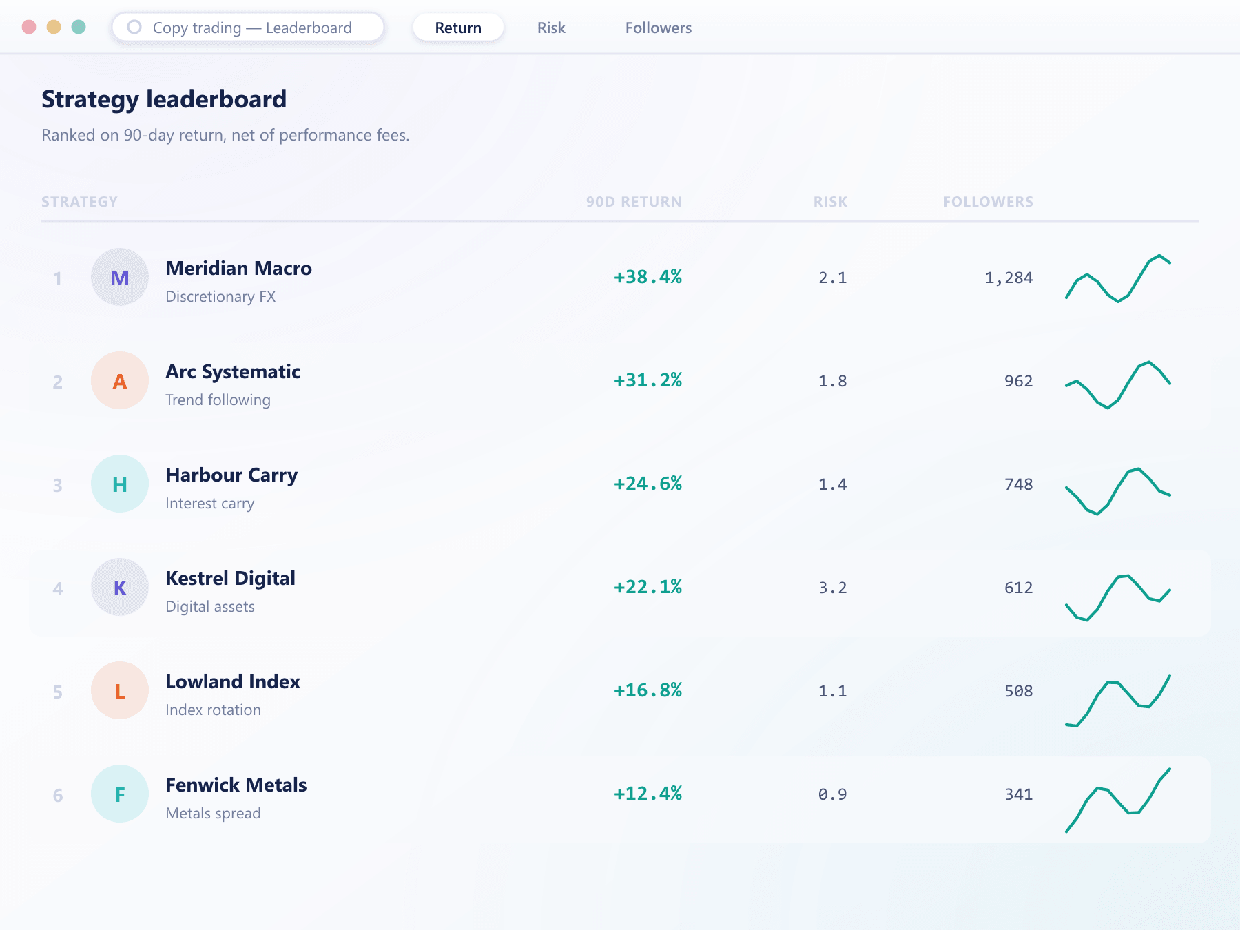 Strategy leaderboard
