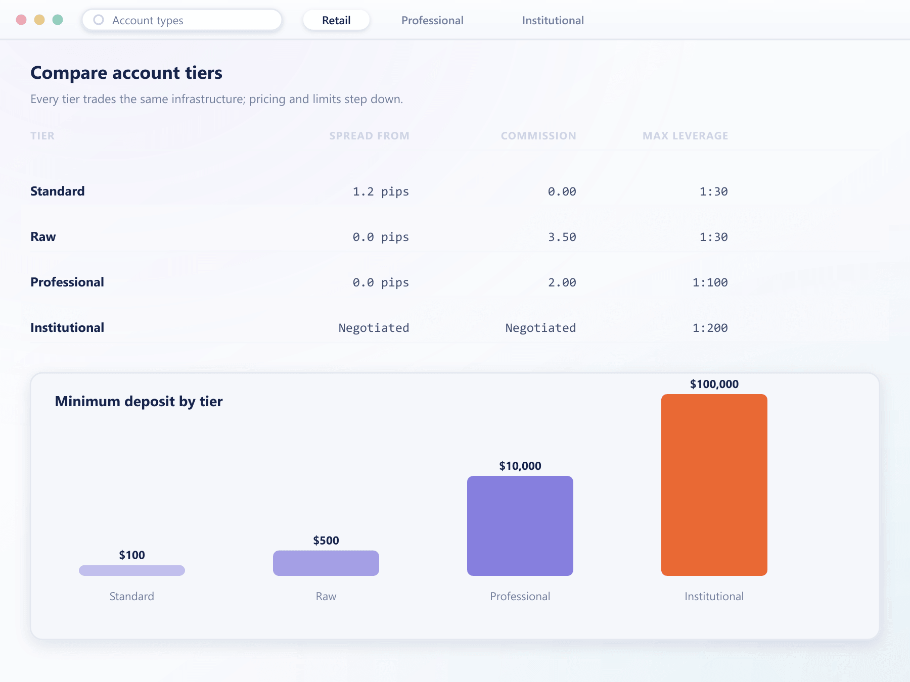 Account tier comparison table with spread, commission and minimum deposit by tier