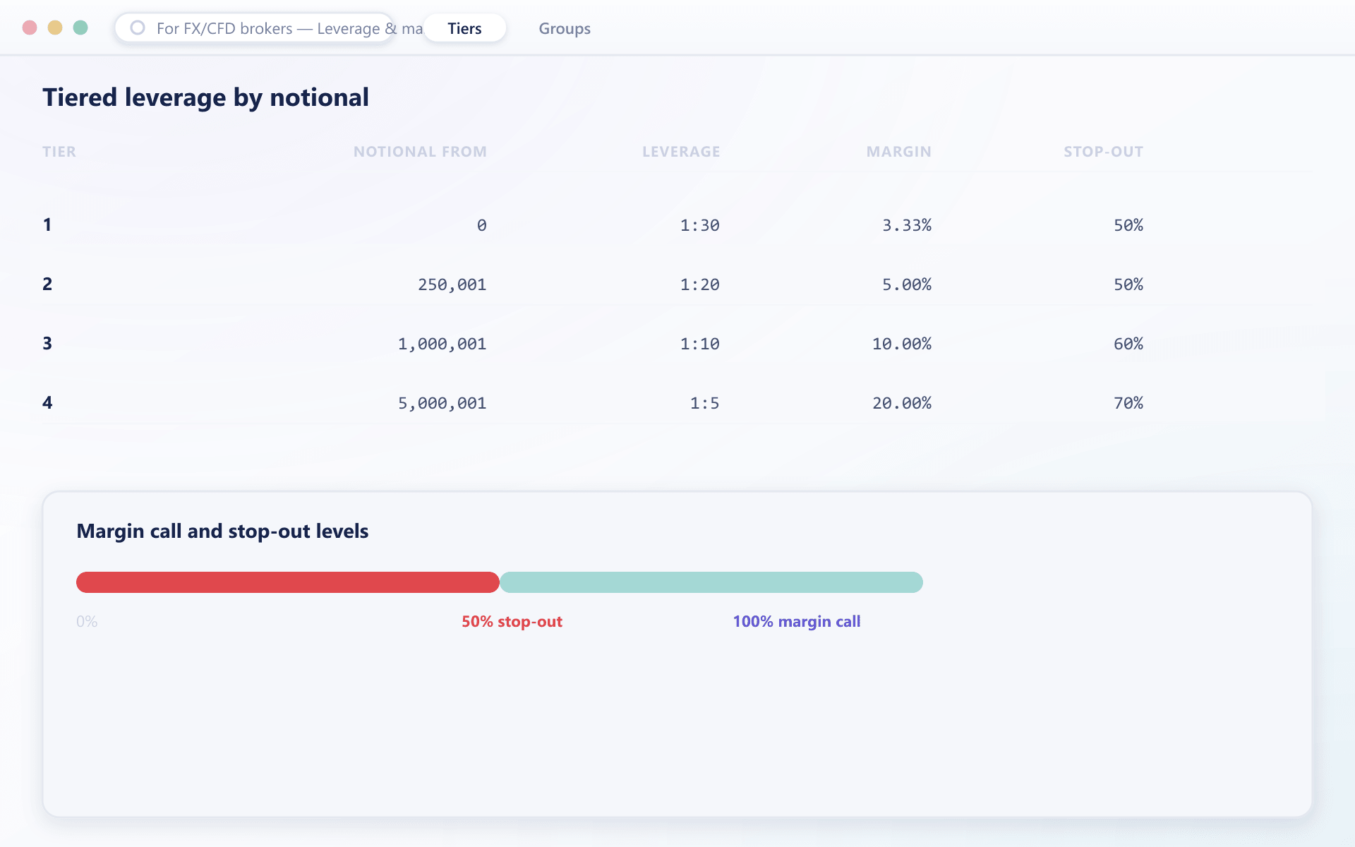 Tiered leverage table by notional with margin requirement and stop-out level, plus a margin call and stop-out level bar