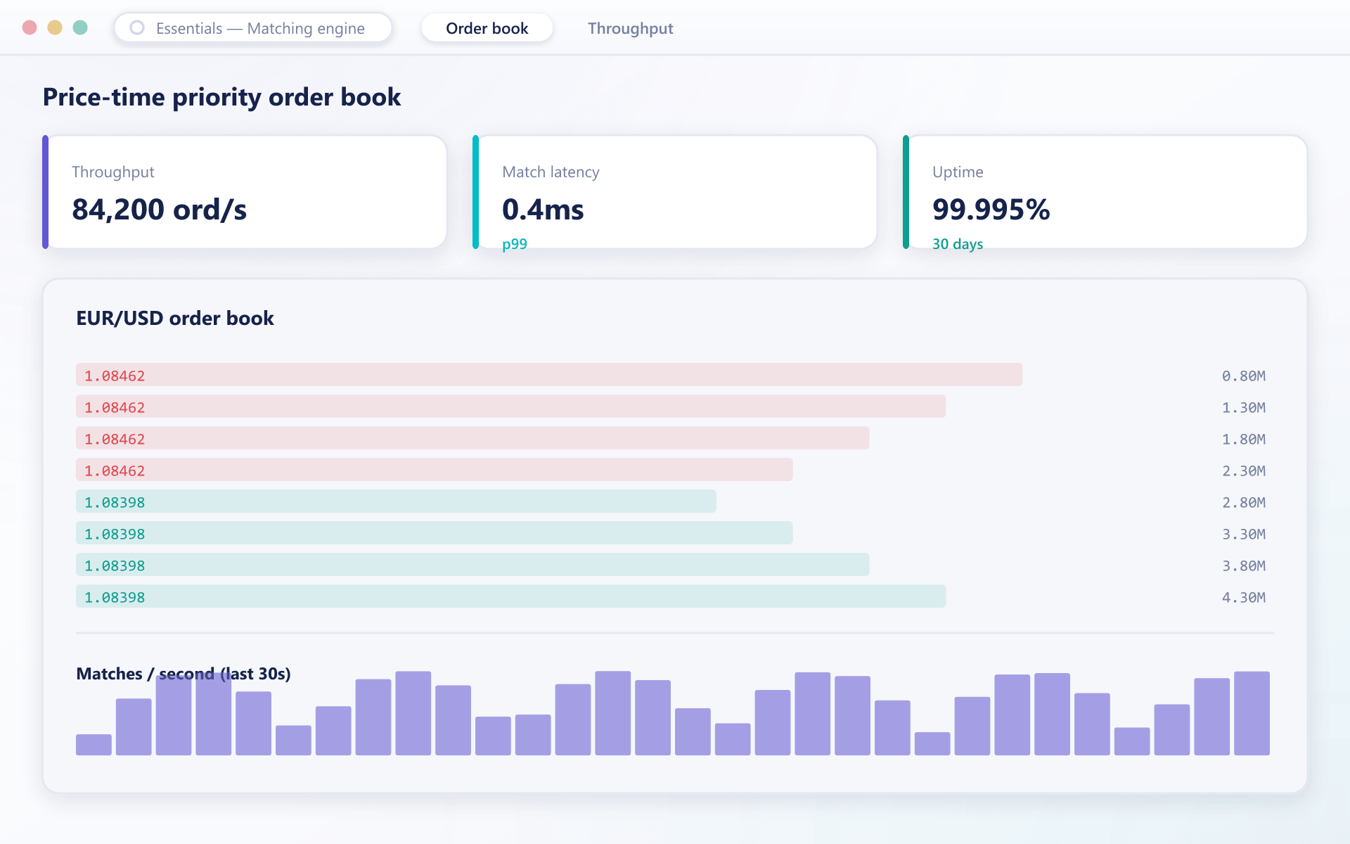 Matching engine throughput KPIs with a live order book and matches-per-second chart
