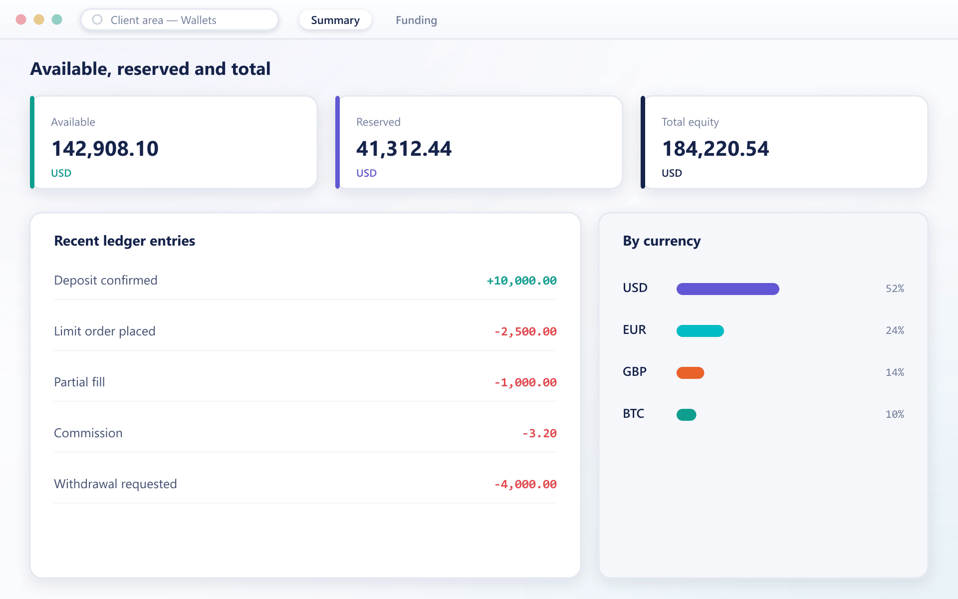Available, reserved and total balance cards alongside recent ledger entries and currency breakdown